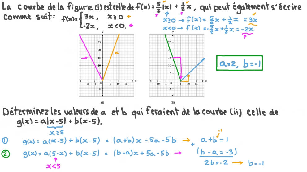 Déterminer les valeurs d’inconnues d’une fonction de valeur absolue à partir de sa courbe