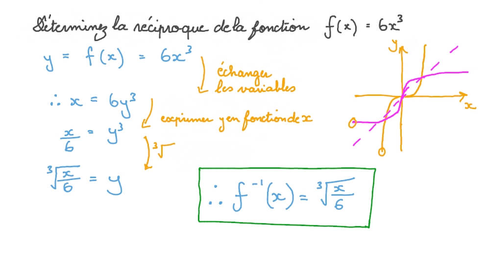 Déterminer la réciproque des fonctions cubiques