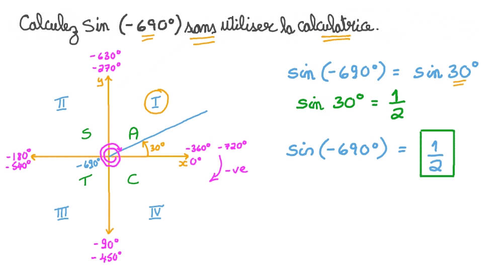 Utiliser les identités périodiques, impaires et paires pour évaluer une fonction trigonométrique impliquant des angles remarquables
