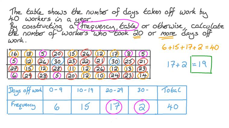 Lesson: Grouped Frequency Tables