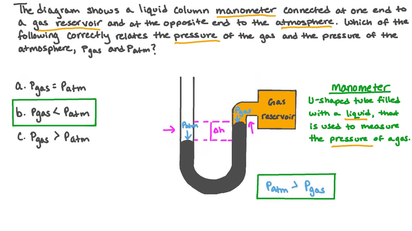 Determining the Relation between the Atmospheric Pressure and the Pressure of a Gas in a Liquid Column Manometer