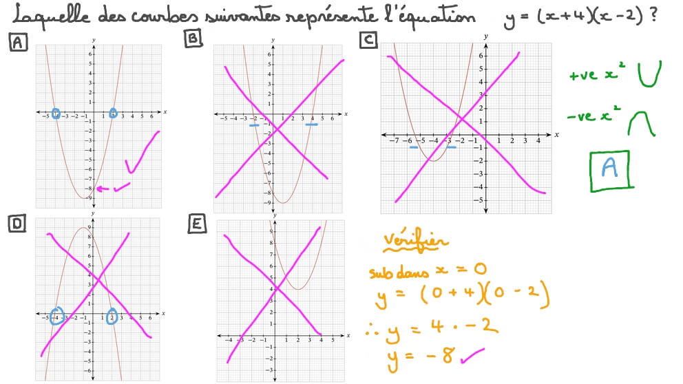 Identifier les représentations graphiques des équations du second degré sous forme factorisée