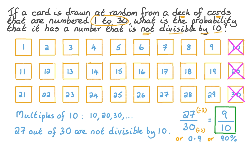 Determining the Probability of Compound Events