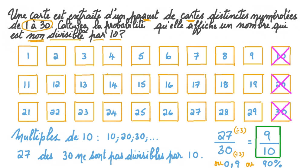 Déterminer la probabilité d’évènements composés