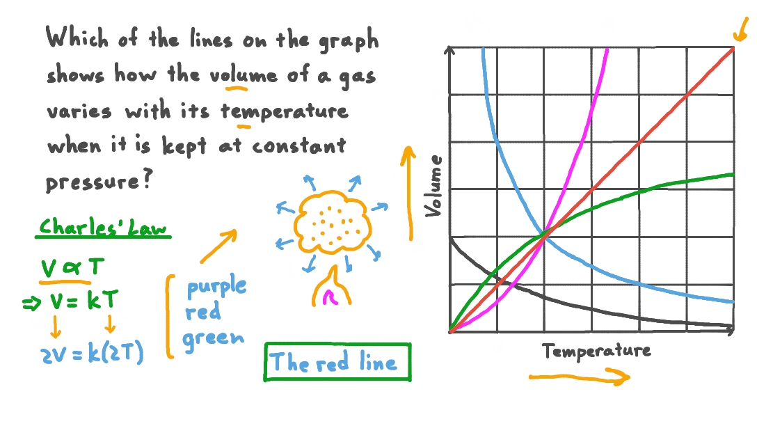 Identifying the Line Showing How Volume Varies with Temperature for a Gas at Constant Pressure