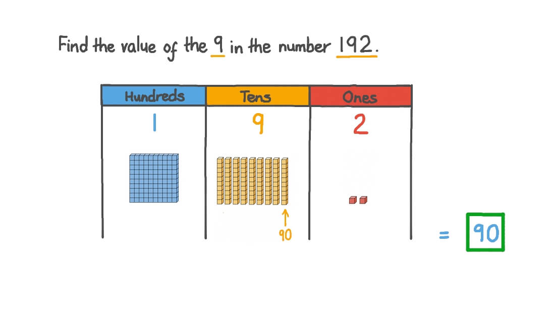 Understanding Place Value in Three-Digit Numbers