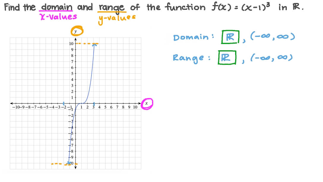 domain and range of a graph calculator