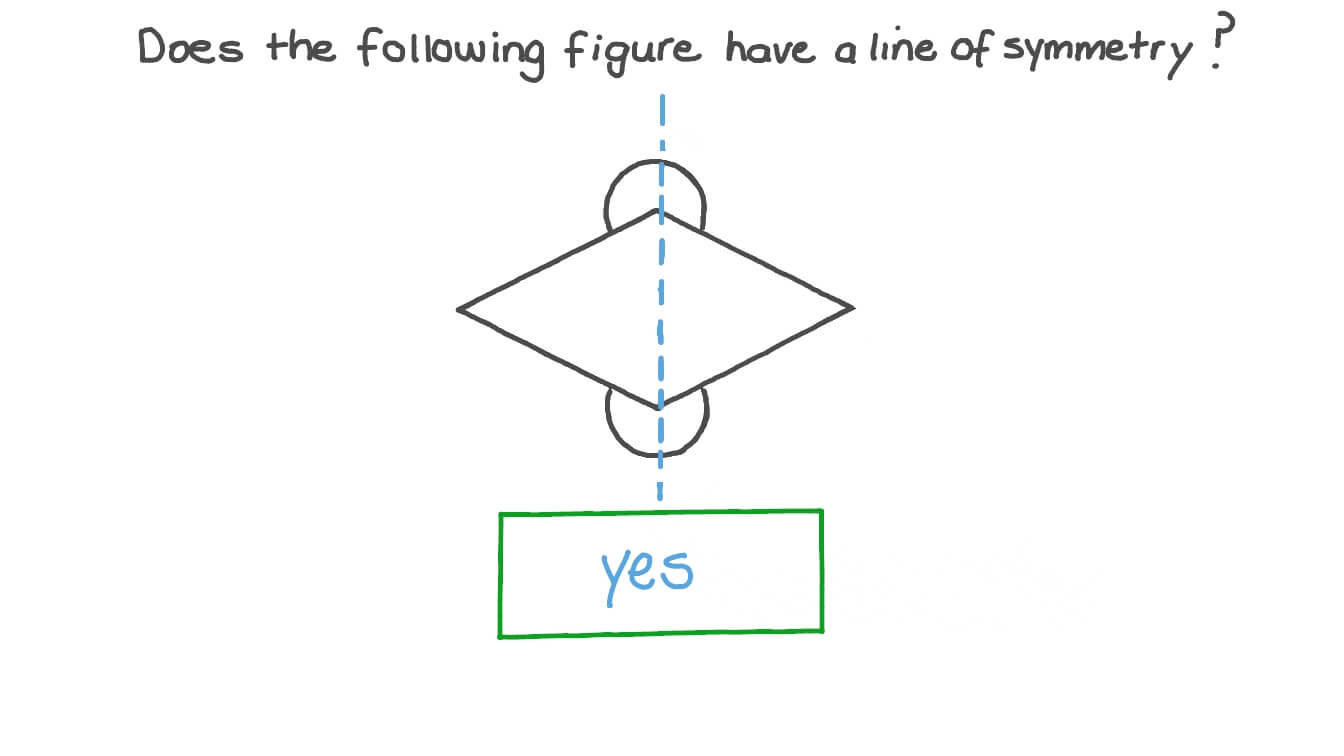 Lines of Symmetry in Plane Geometry