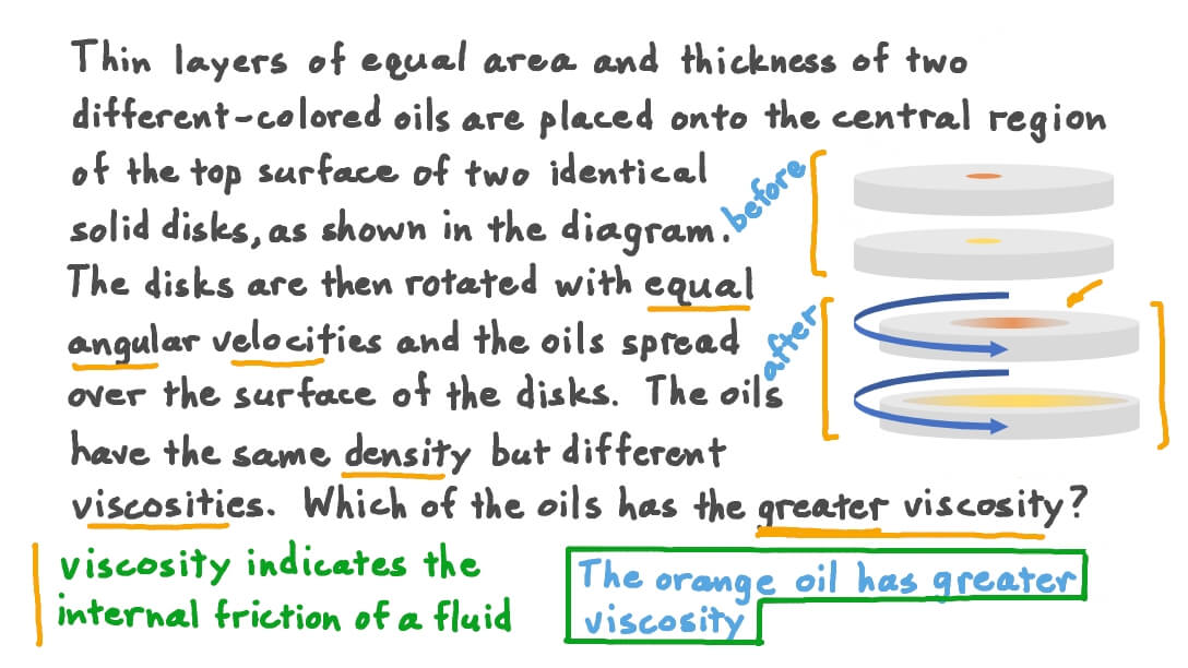 Analyzing the Behavior of Viscous Fluids under the Effect of Rotation