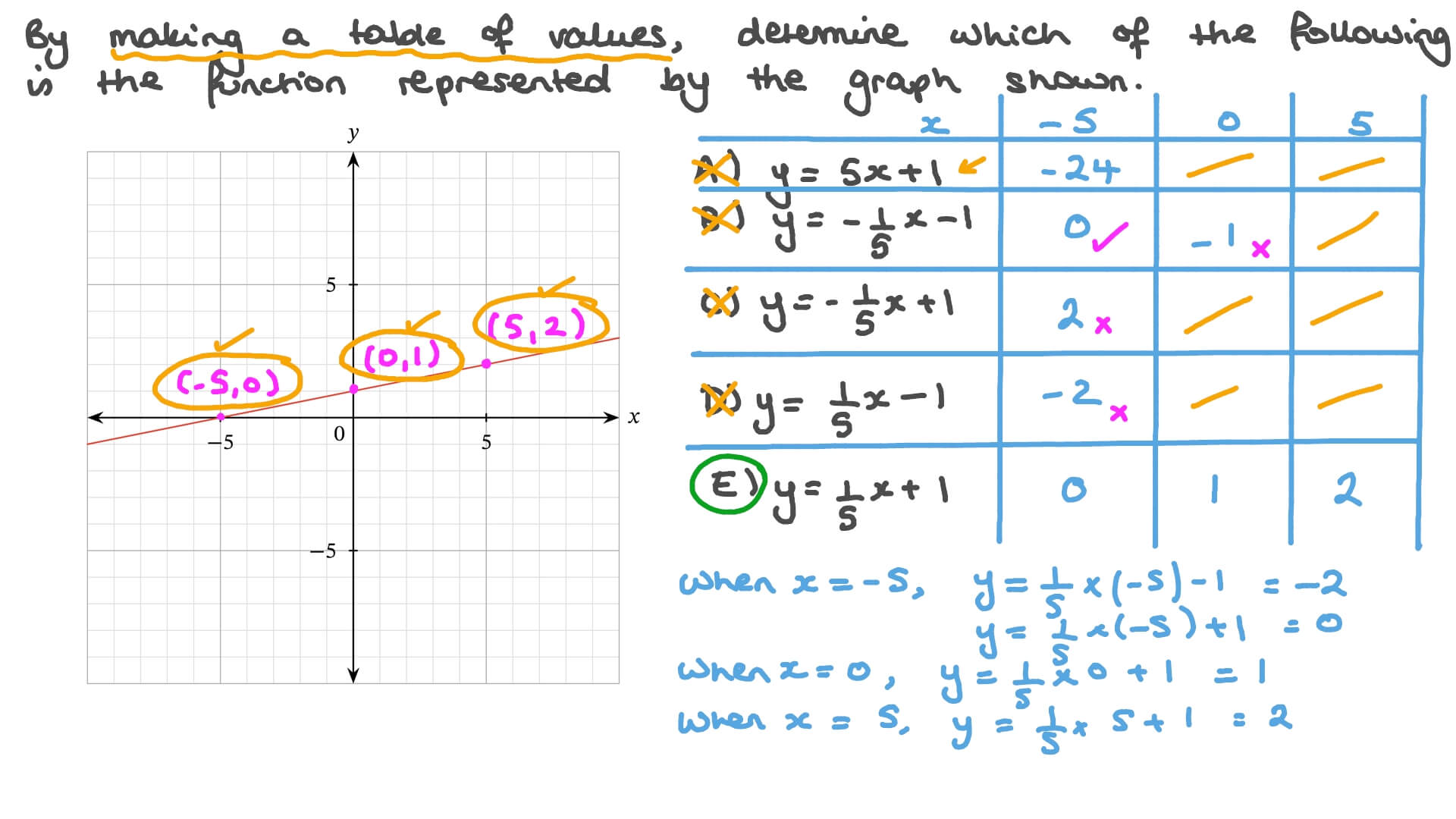 Question Video Identifying The Graph Of A Linear Function Using A