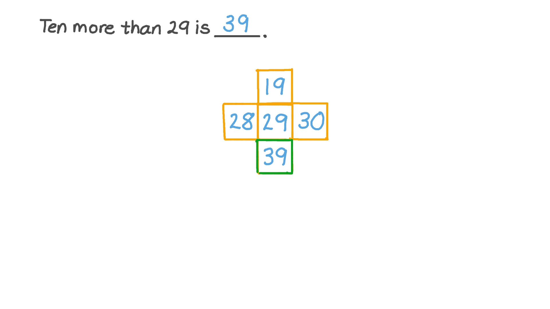 Question Video: Mentally Finding 10 More Than a Given Number | Nagwa