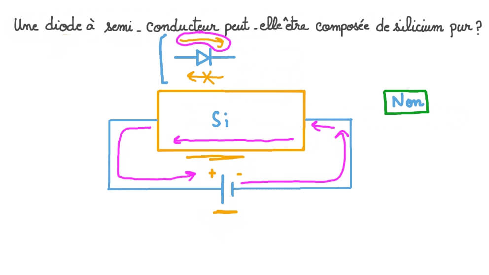 Déterminer si une diode à semi-conducteur peut être faite de silicium pur