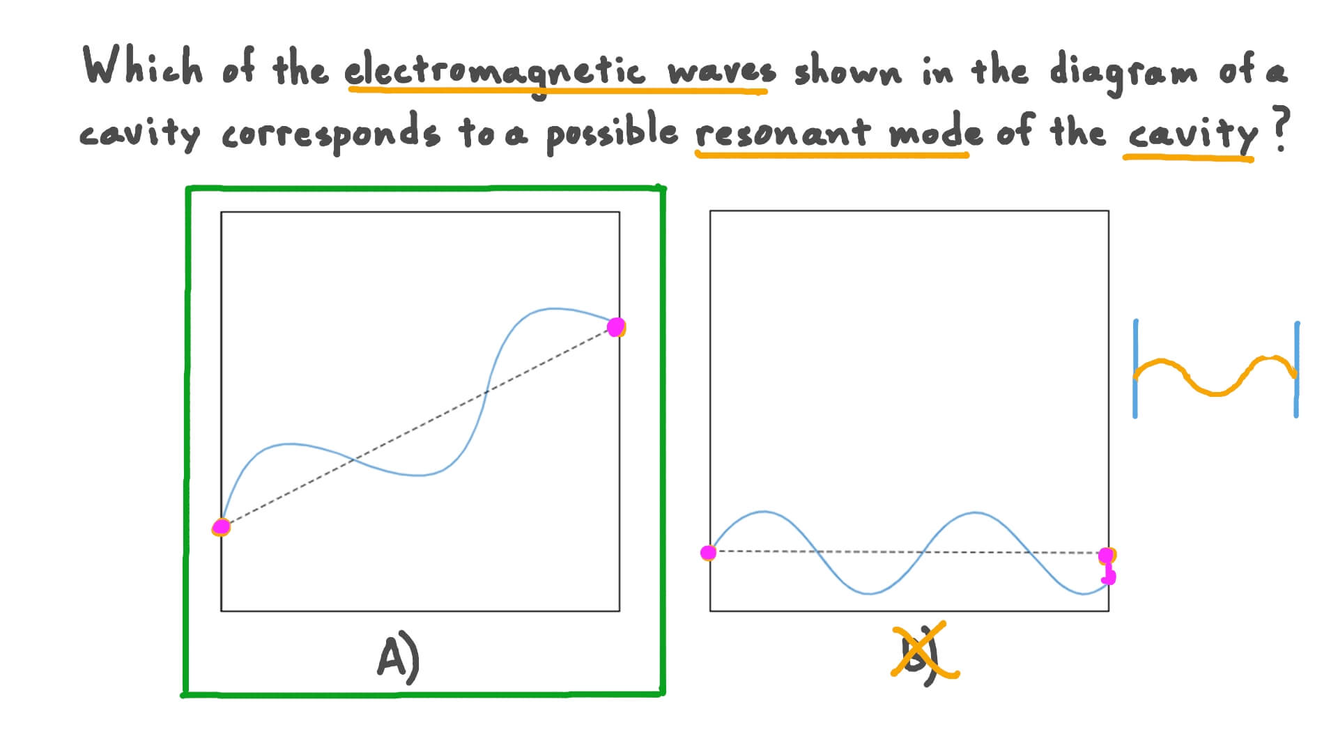 Question Video Choosing a Possible Resonant Mode of a Cavity Nagwa