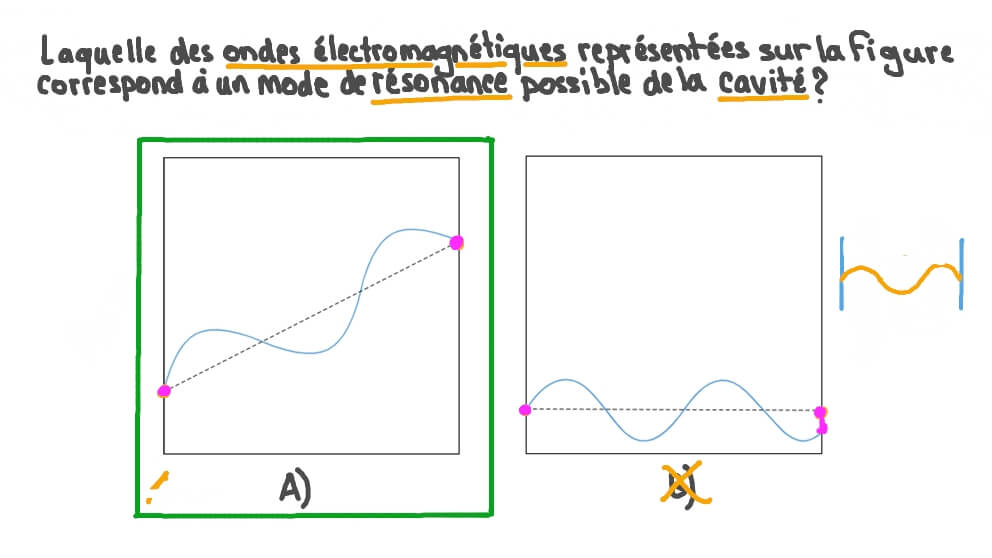 Choisir un mode de résonance possible d’une cavité