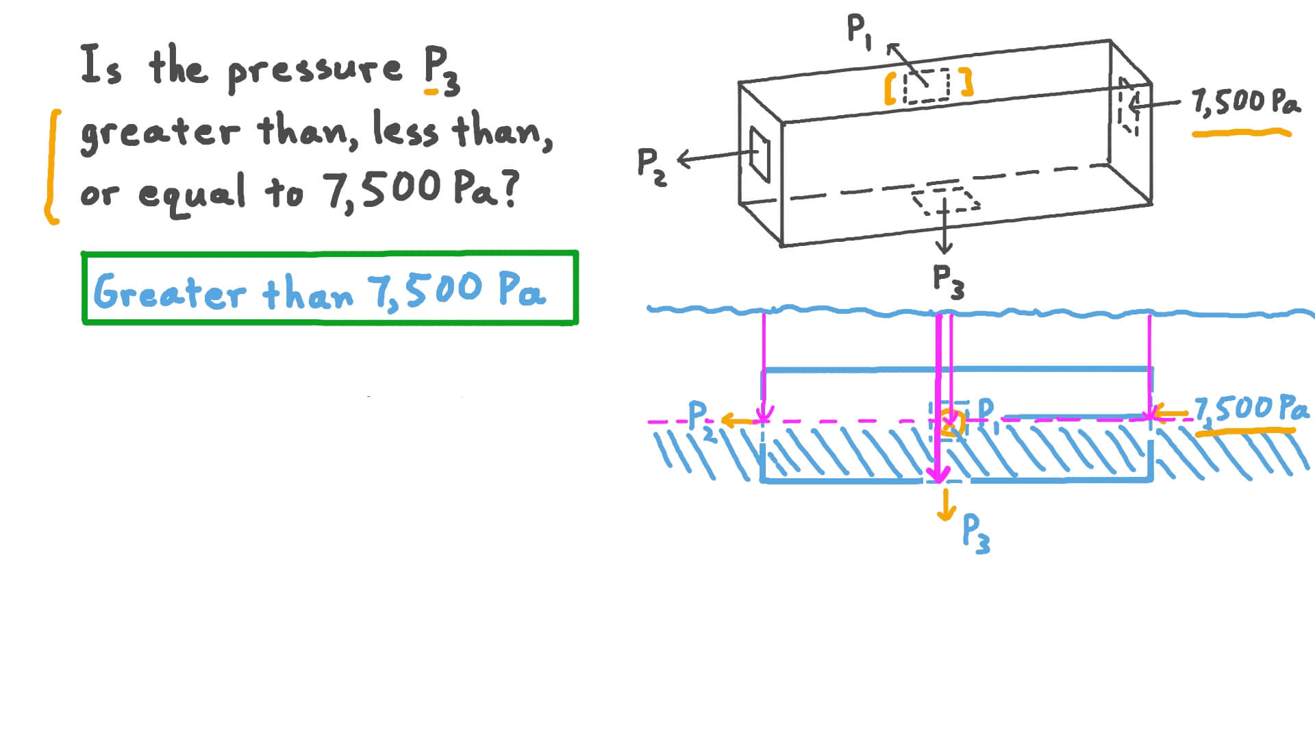 Comparing Pressures at Different Points in a Submerged Container