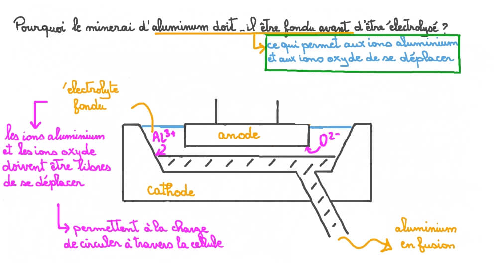 Expliquer pourquoi le minerai d’aluminium doit être fondu au cours de l’électrolyse