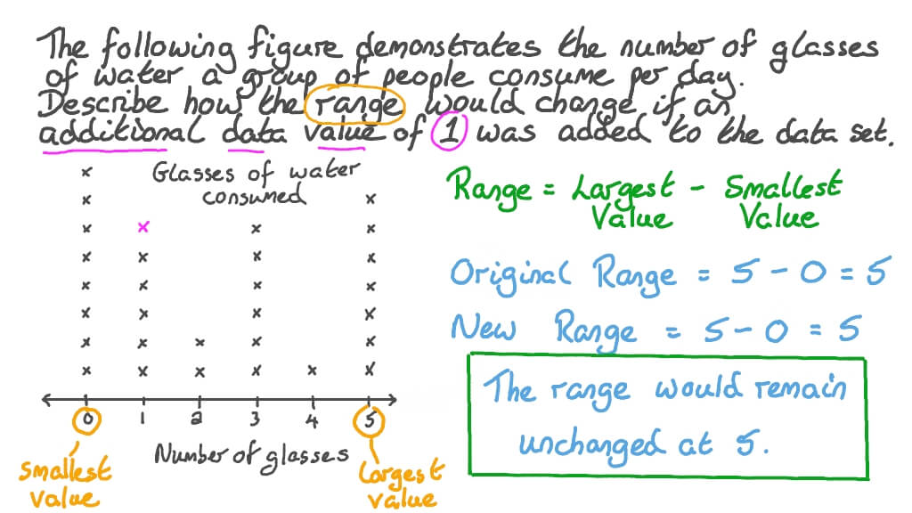 Describing the Effect of an Additional Data Value on the Range of a Data Set