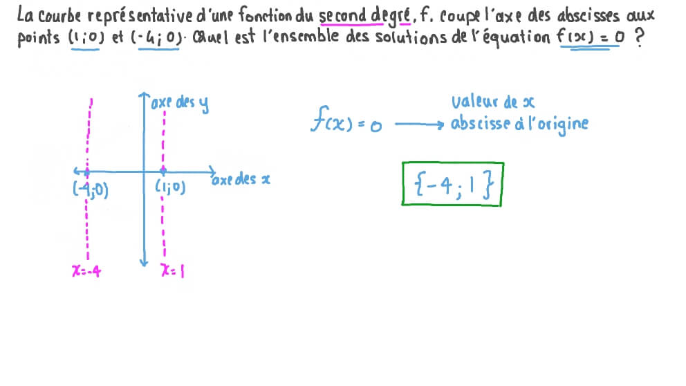 Résoudre une équation du second degré graphiquement