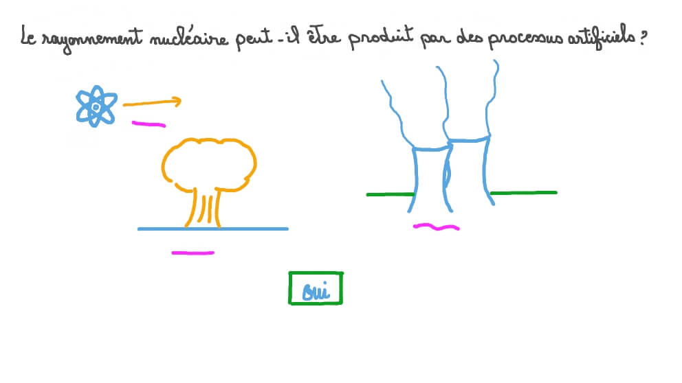 Rappeler que certaines sources de rayonnement sont artificielles