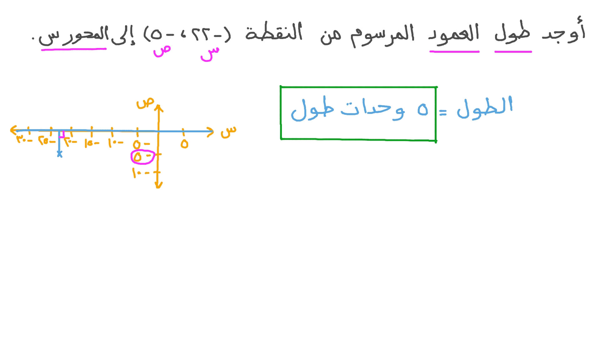 إيجاد طول الخط العمودي المرسوم من نقطة إلى المحور ﺱ