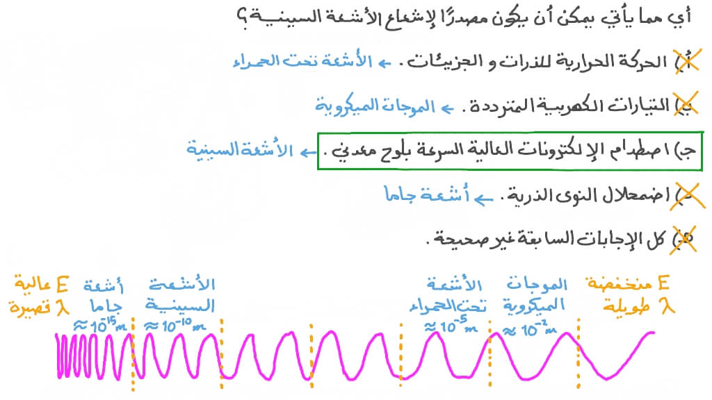 التعرف على مصادر الأشعة السينية