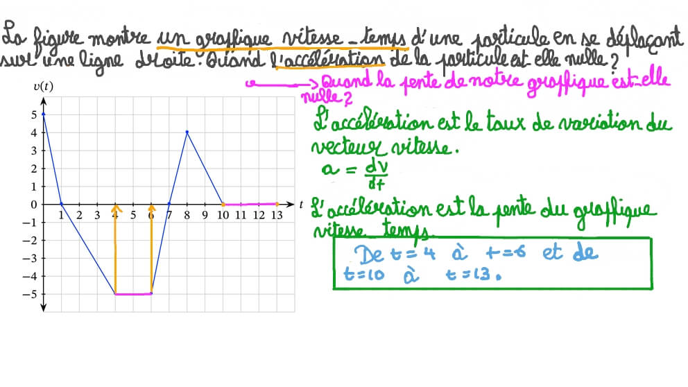 Détermination des intervalles de temps dans lesquels l’accélération d’une particule est nulle en utilisant un graphique vitesse-temps