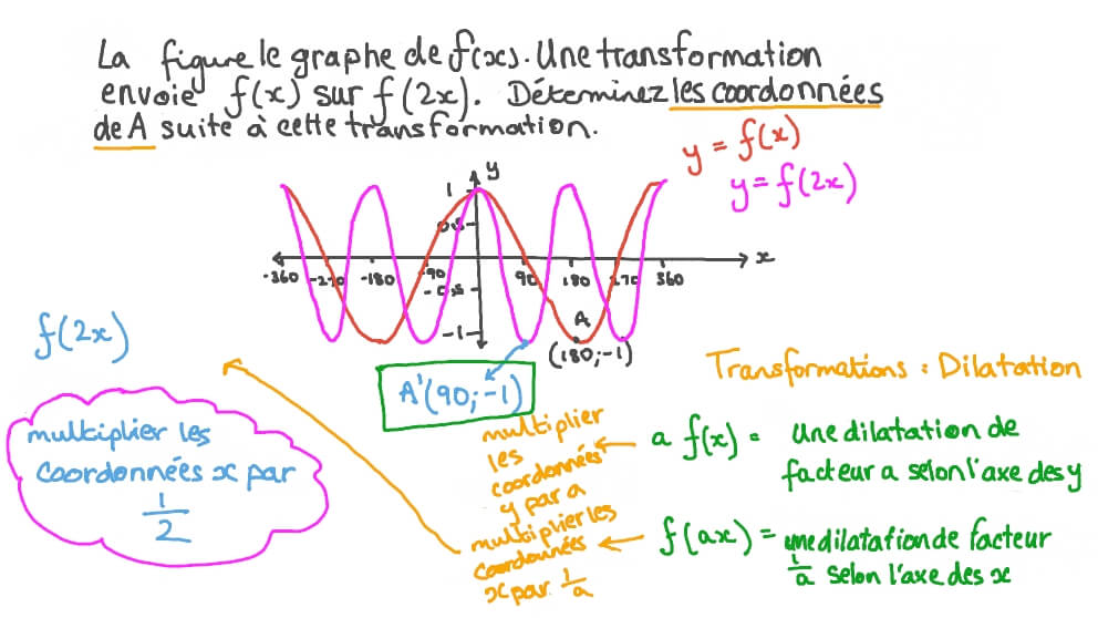 Identifier l’image d’un point sur le graphe d’une fonction trigonométrique suite à une transformation