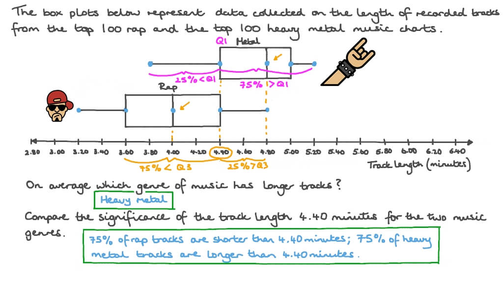 Comparing Track Length Using Box Plots