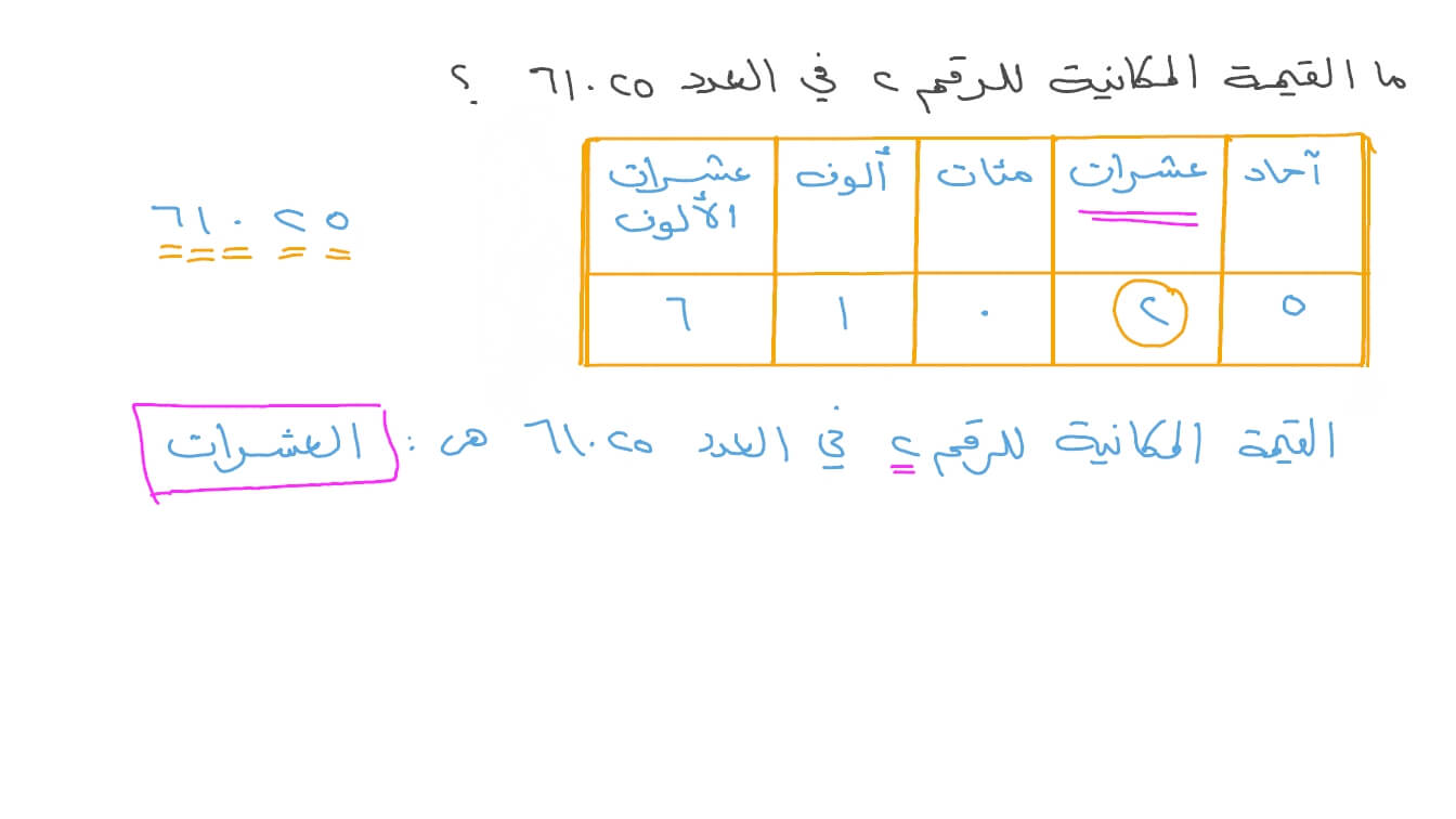 تحديد القيمة المكانية لرقم في عدد
