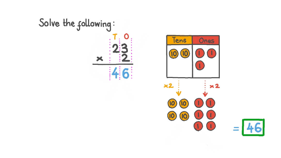 Multiplying Two-Digit Numbers by One-Digit Numbers Using Column Multiplication