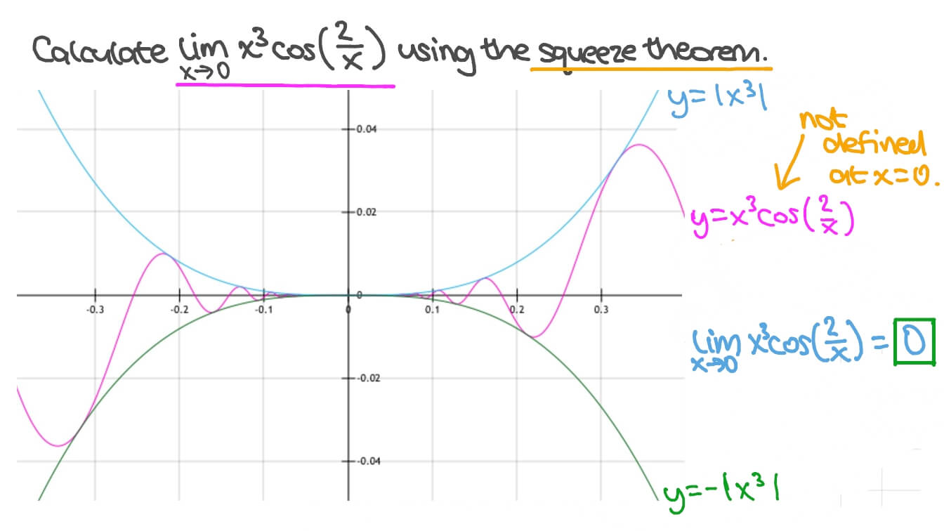 Using the Squeeze Theorem