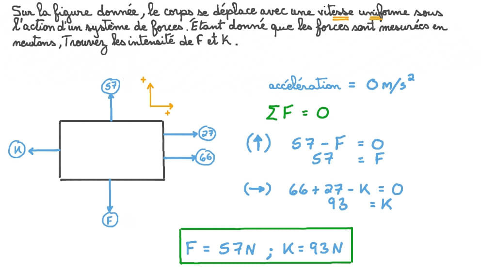 Équilibre des forces en deux dimensions