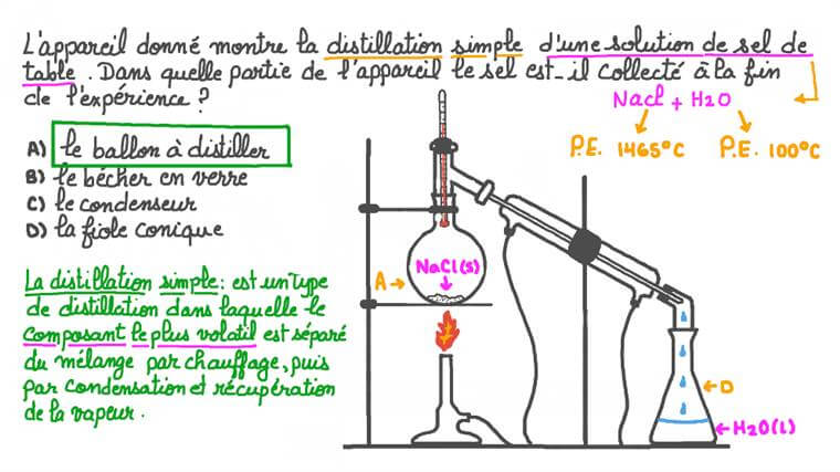 Fiche Explicative De La Leçon: Distillation – EEKJRM