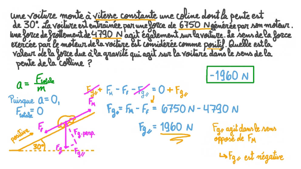 Calculer la force due à la gravité sur une voiture qui monte une colline