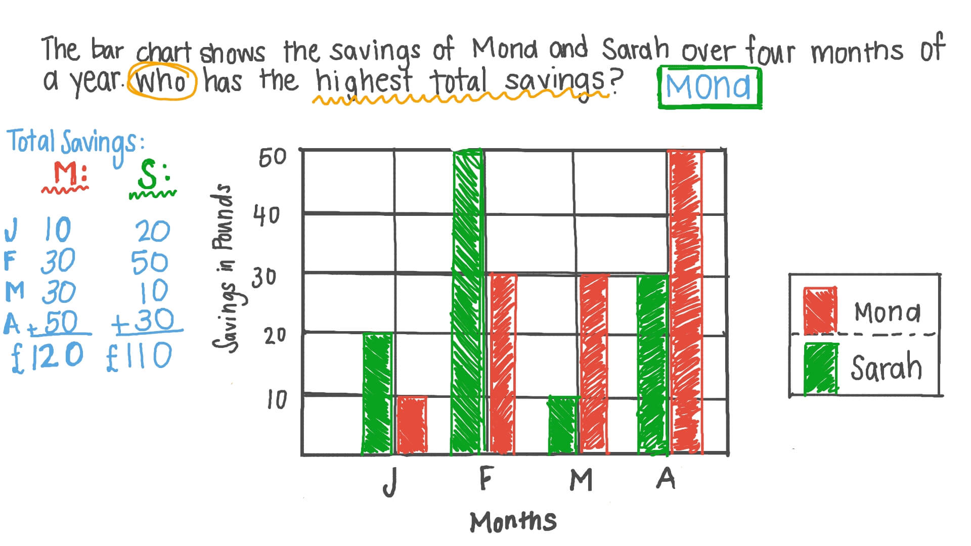 Comparing Data in a Double Bar Graph