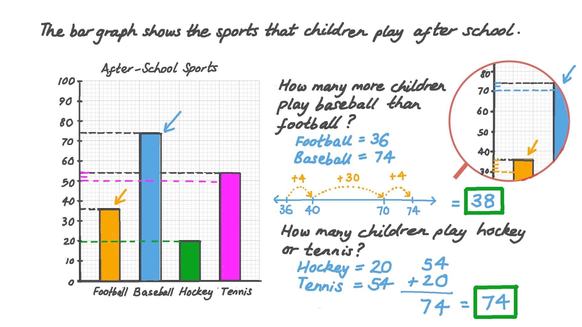 Reading Bar Graphs with Nonunit Scales