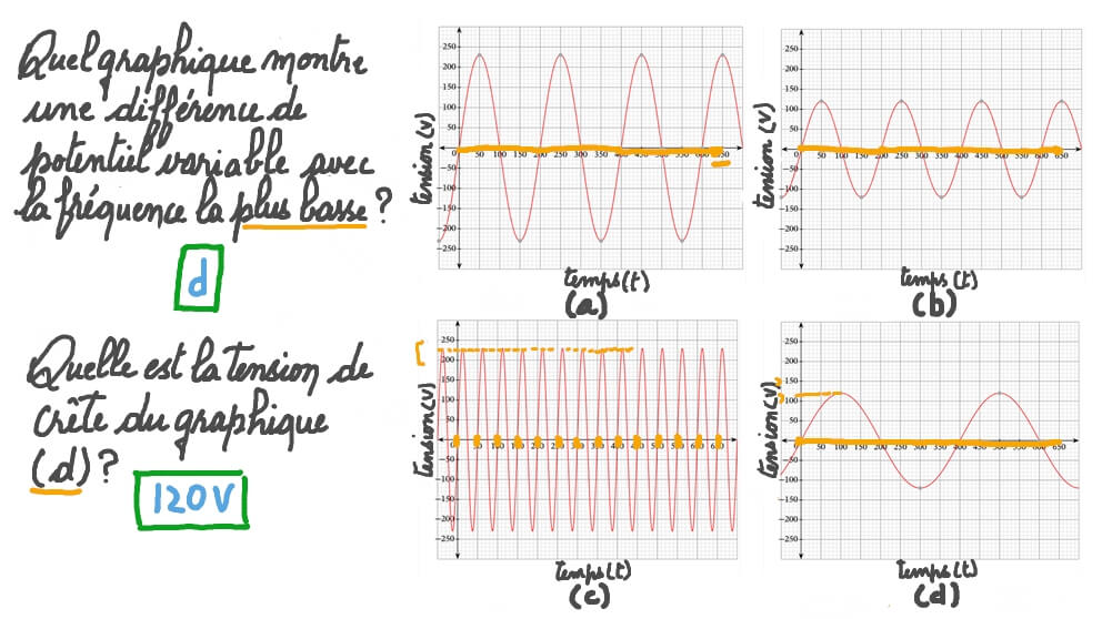 Comprendre le courant alternatif