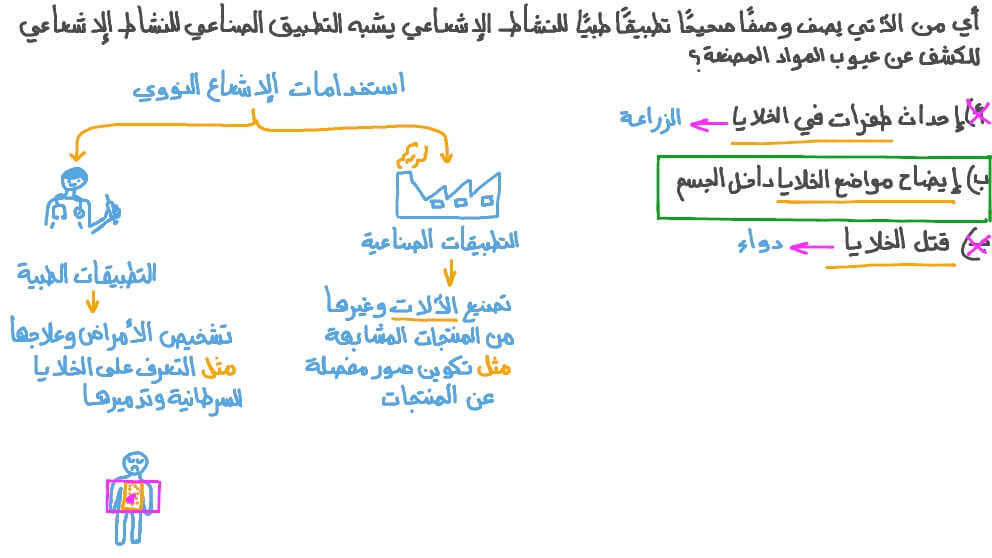 وصف أحد التطبيقات الطبية للنشاط الإشعاعي