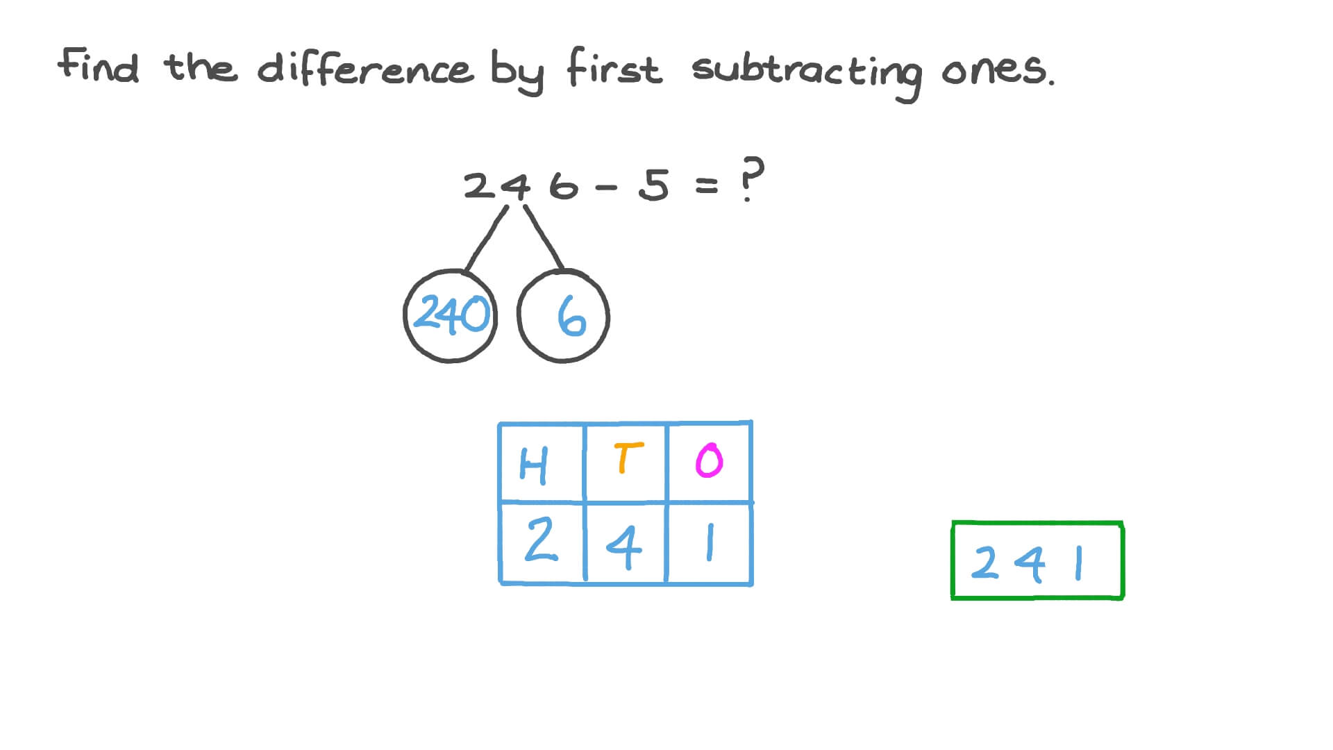 Subtracting One-Digit Numbers from Three-Digit Numbers Using Partial Difference