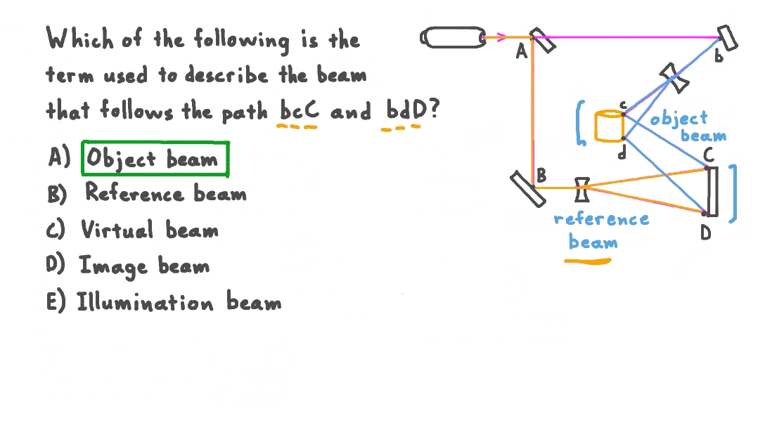 Identifying Light Beams Used in Creating a Hologram