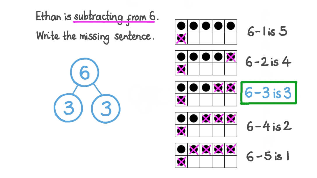 Finding All Ways to Subtract from 6