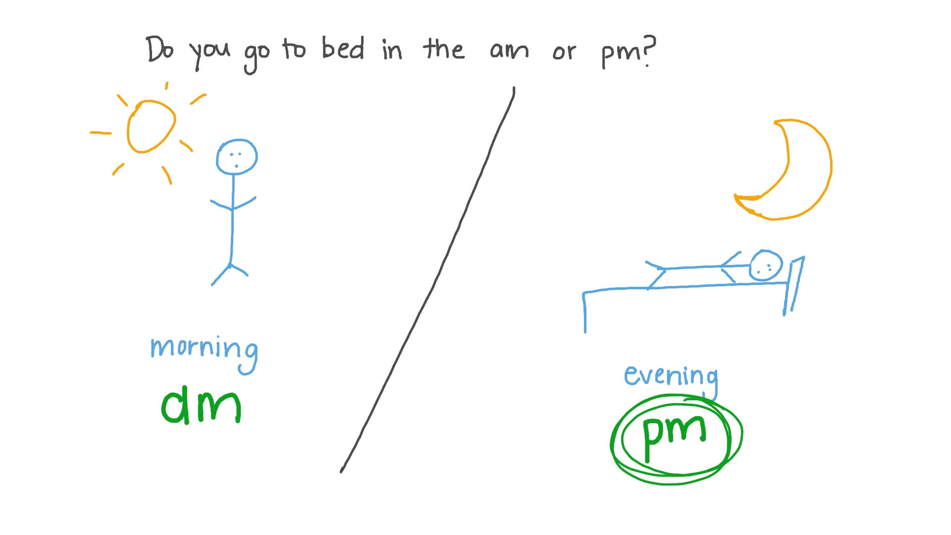 Using AM or PM to Describe the Time of an Event