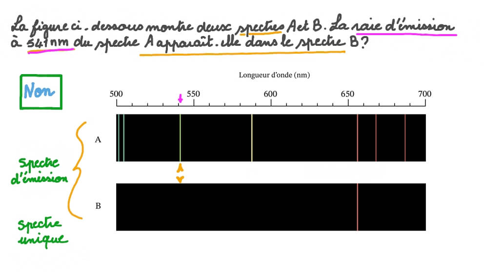 Comparer les raies de deux spectres d’émission