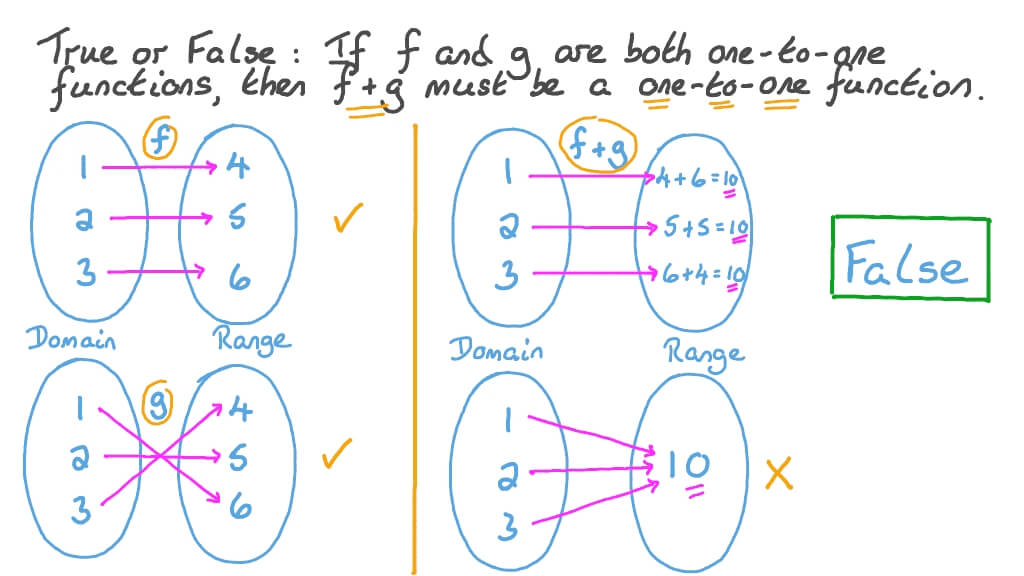 Identifying Injective Functions