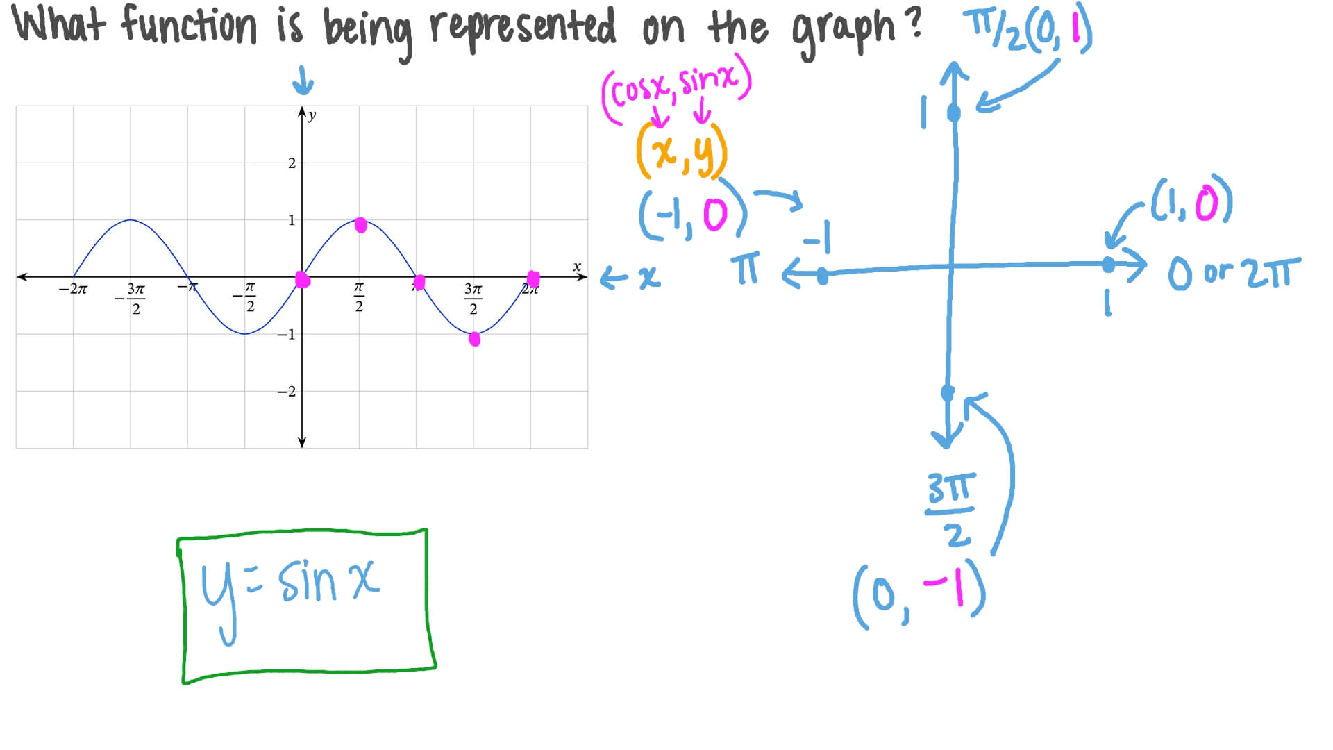 Figuring Out the Rule of a Trigonometric Function Drawn in a Given Graph