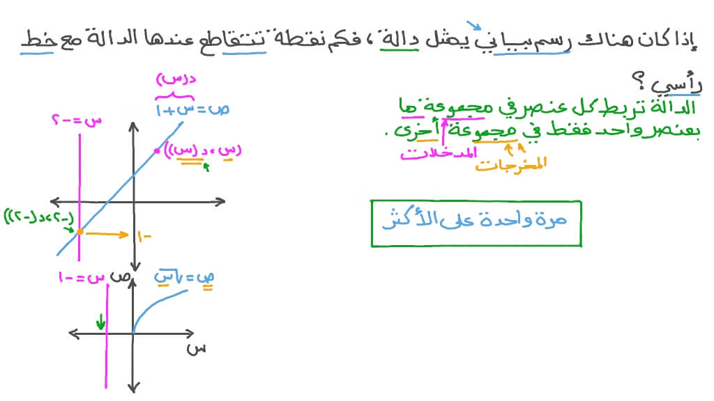 معرفة عدد نقاط التقاطع التي تتقاطع عندها دالة مع خط رأسي