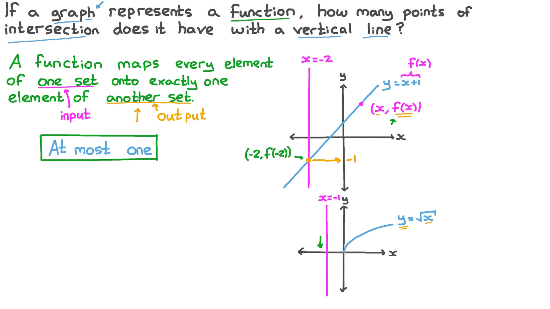 Question Video: Knowing the Number of Points of Intersection That a ...