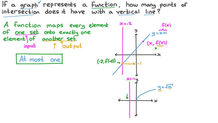 Lesson: Identifying Functions | Nagwa