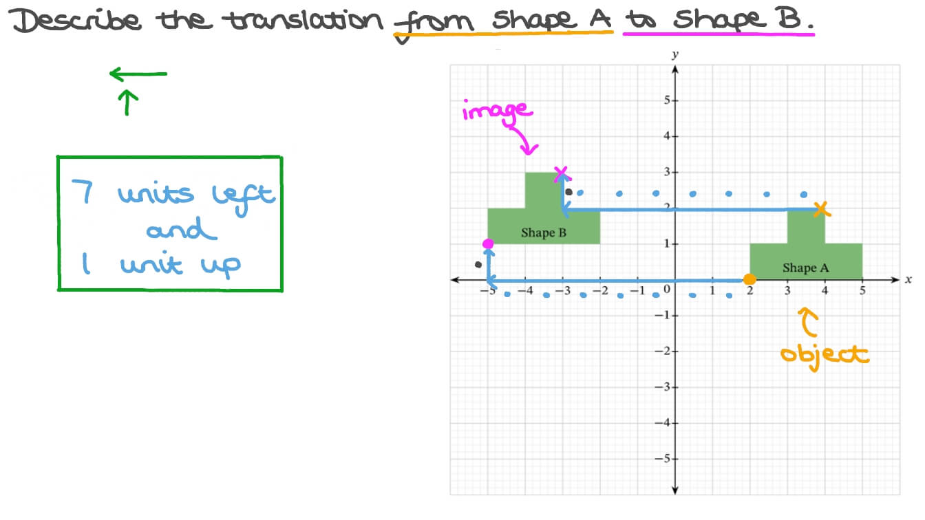 Describing Translations of Shapes in Words