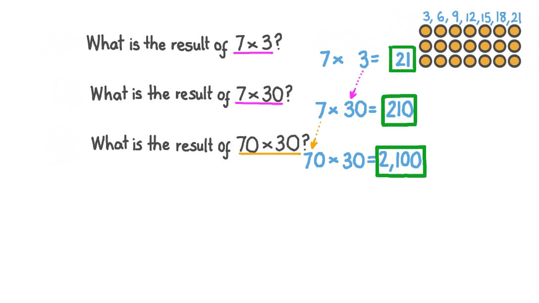 Multiplying One-Digit Numbers by Multiples of 10